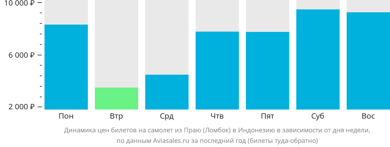 Динамика цен билетов на самолёт из Праю (Ломбок) в Индонезию в зависимости от дня недели