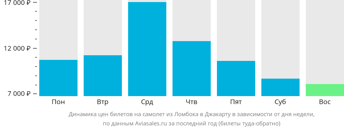 Динамика цен билетов на самолёт из Праю (Ломбок) в Джакарту в зависимости от дня недели