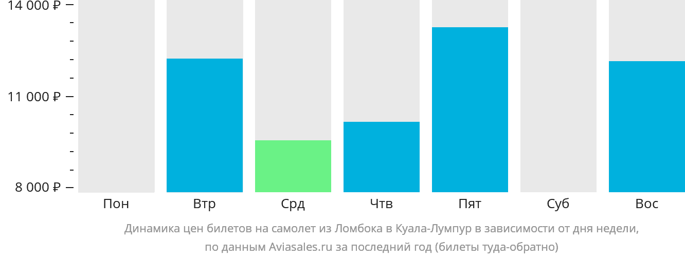 Динамика цен билетов на самолёт из Праю (Ломбок) в Куала-Лумпур в зависимости от дня недели