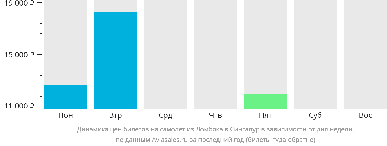 Динамика цен билетов на самолёт из Праю (Ломбок) в Сингапур в зависимости от дня недели