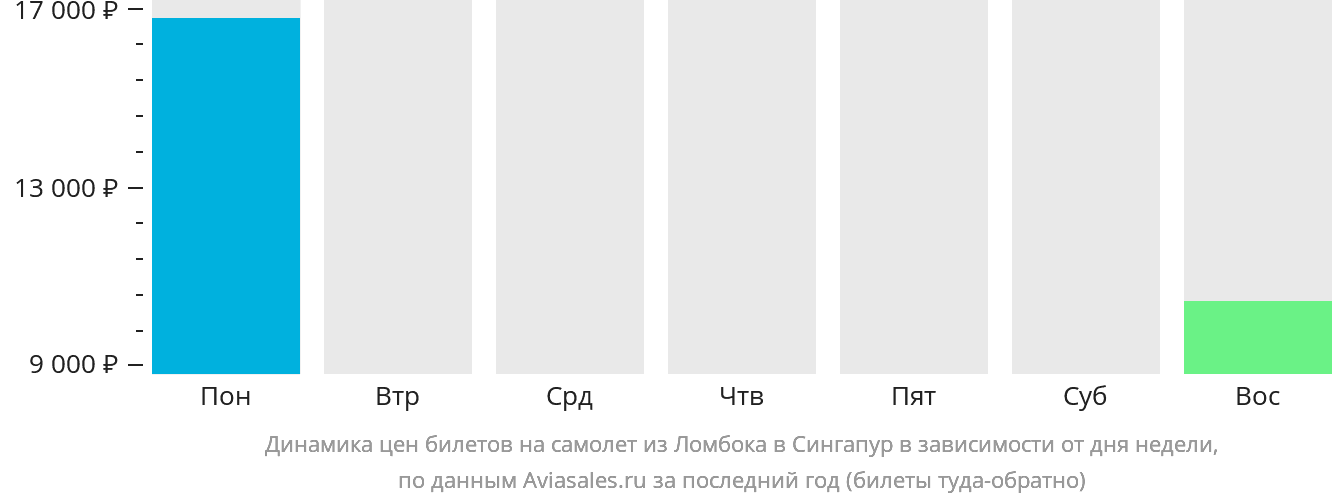 Динамика цен билетов на самолёт из Праю (Ломбок) в Сингапур в зависимости от дня недели