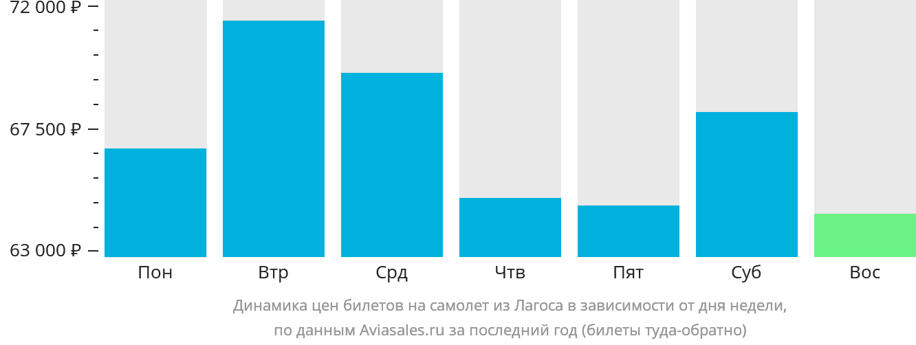 Динамика цен билетов на самолёт из Лагоса в зависимости от дня недели