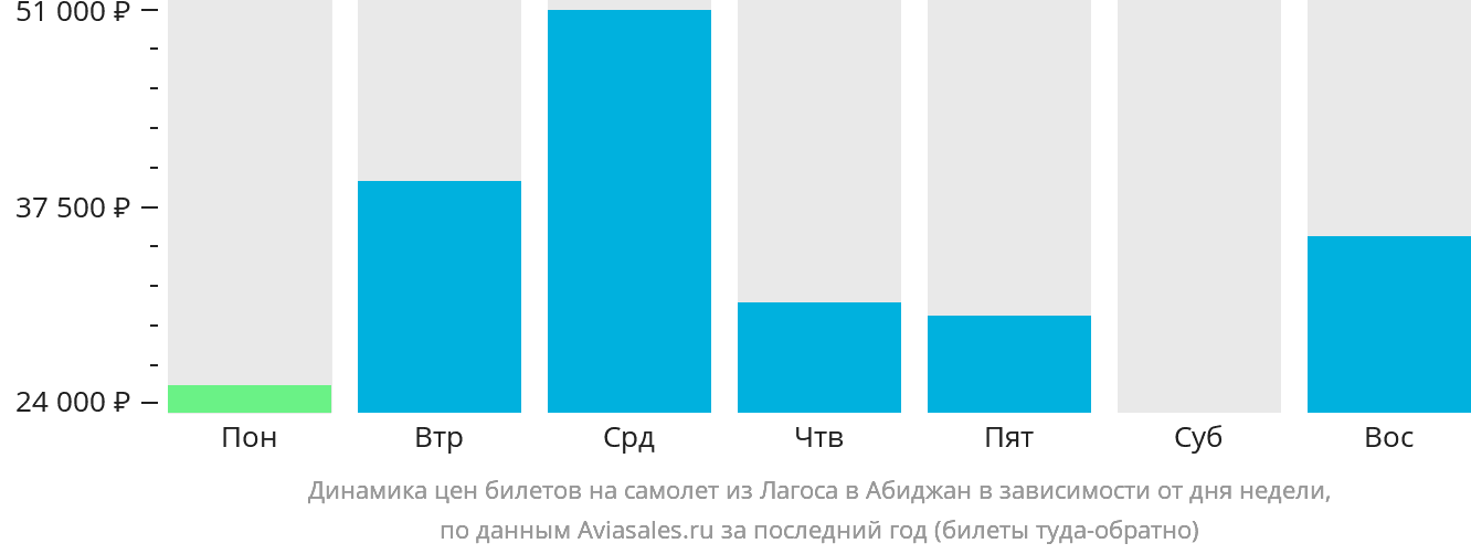 Динамика цен билетов на самолёт из Лагоса в Абиджан в зависимости от дня недели