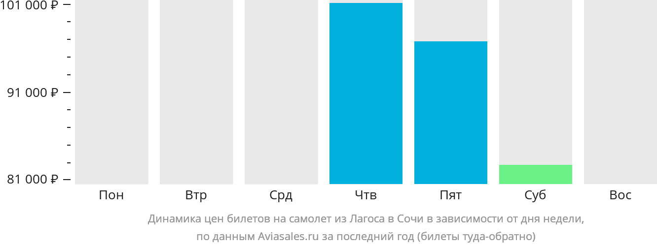Динамика цен билетов на самолёт из Лагоса в Сочи в зависимости от дня недели