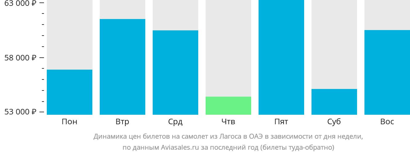 Динамика цен билетов на самолёт из Лагоса в ОАЭ в зависимости от дня недели