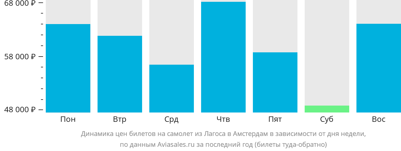 Динамика цен билетов на самолёт из Лагоса в Амстердам в зависимости от дня недели