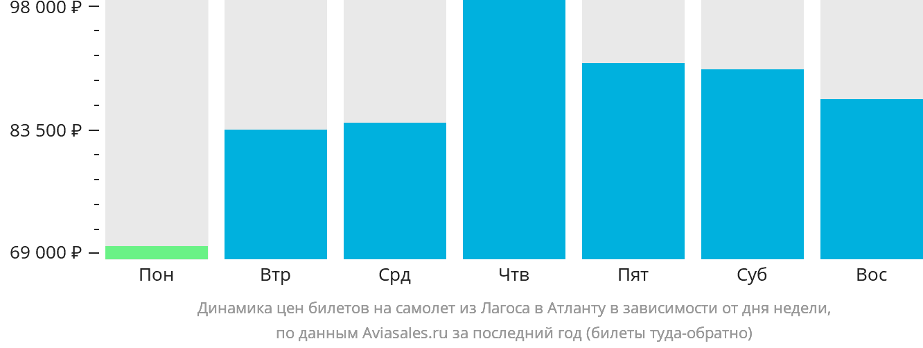 Динамика цен билетов на самолёт из Лагоса в Атланту в зависимости от дня недели