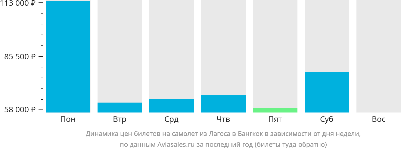 Динамика цен билетов на самолёт из Лагоса в Бангкок в зависимости от дня недели