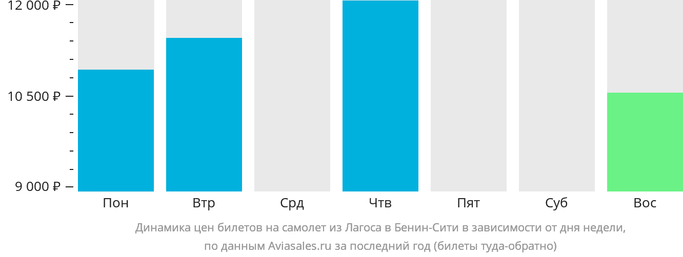 Динамика цен билетов на самолёт из Лагоса в Бенин-Сити в зависимости от дня недели