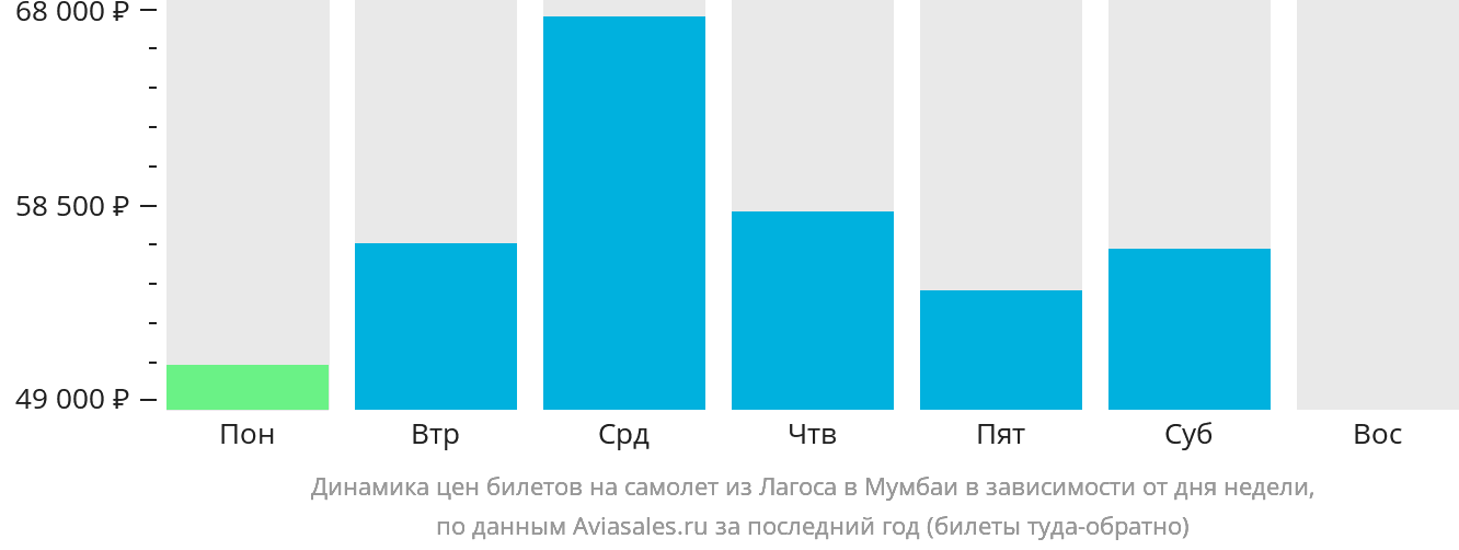 Динамика цен билетов на самолёт из Лагоса в Мумбаи в зависимости от дня недели