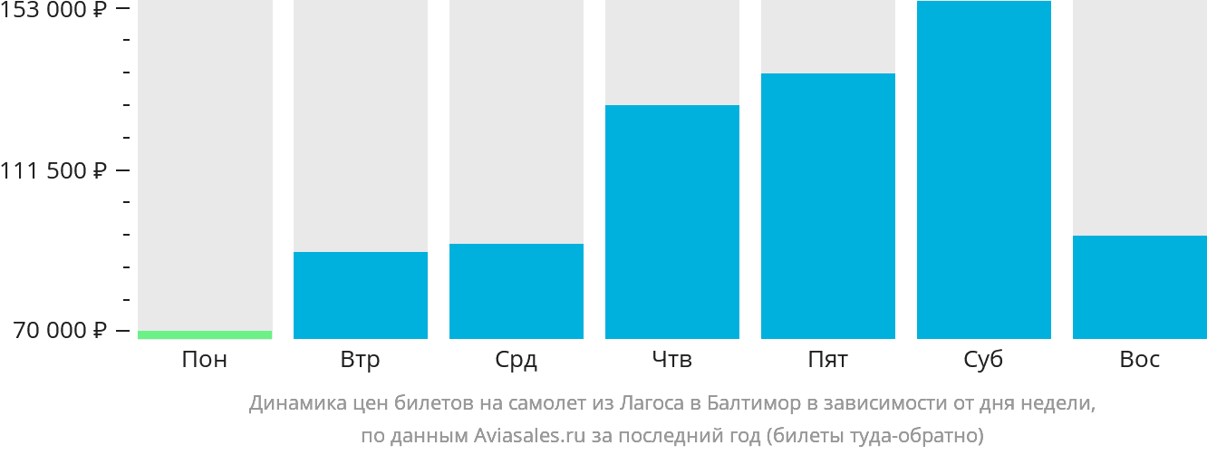 Динамика цен билетов на самолёт из Лагоса в Балтимор в зависимости от дня недели