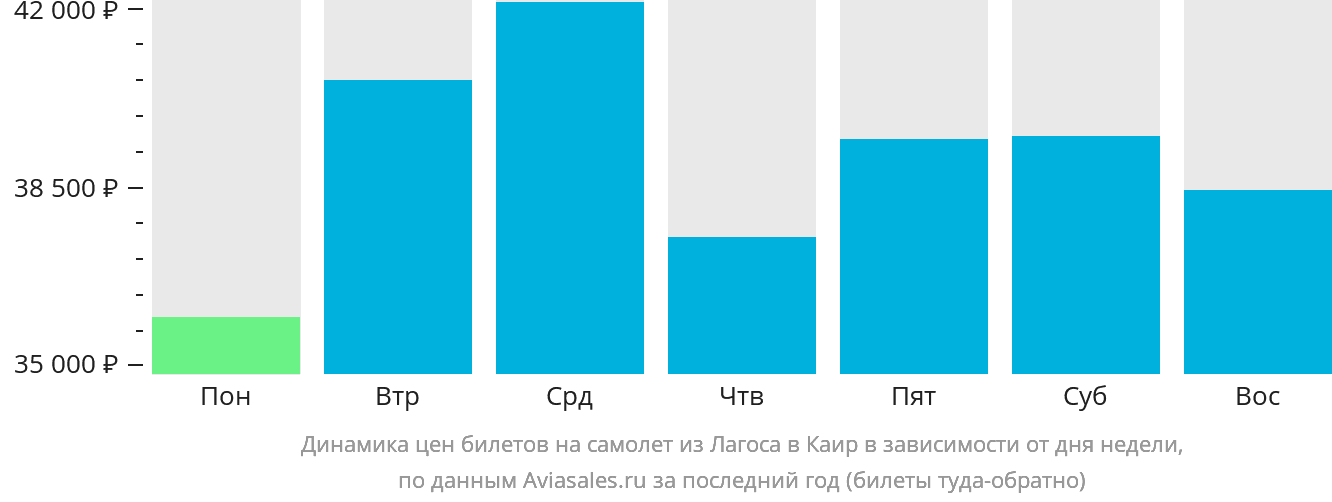 Динамика цен билетов на самолёт из Лагоса в Каир в зависимости от дня недели