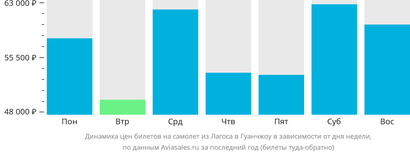 Динамика цен билетов на самолёт из Лагоса в Гуанчжоу в зависимости от дня недели