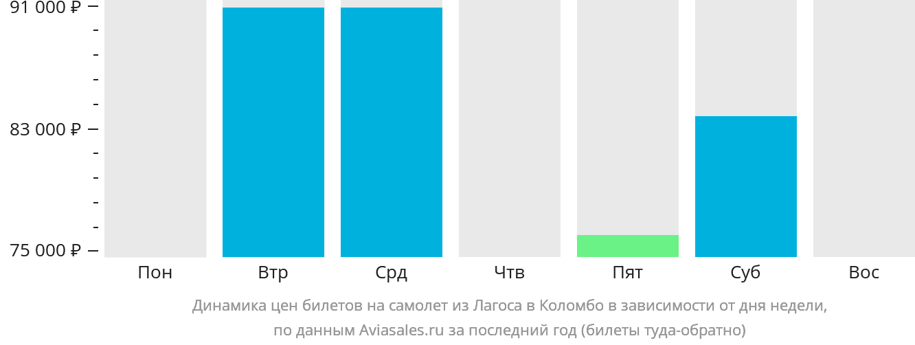 Динамика цен билетов на самолёт из Лагоса в Коломбо в зависимости от дня недели