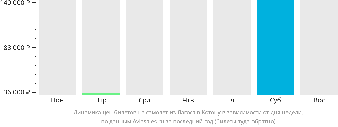 Динамика цен билетов на самолёт из Лагоса в Котону в зависимости от дня недели