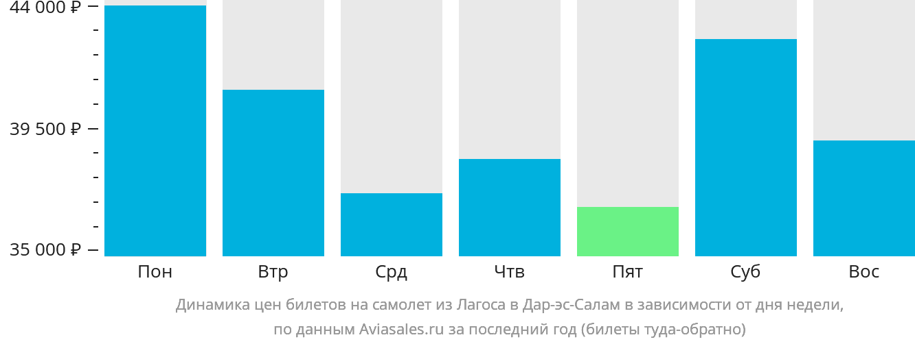 Динамика цен билетов на самолёт из Лагоса в Дар-эс-Салам в зависимости от дня недели