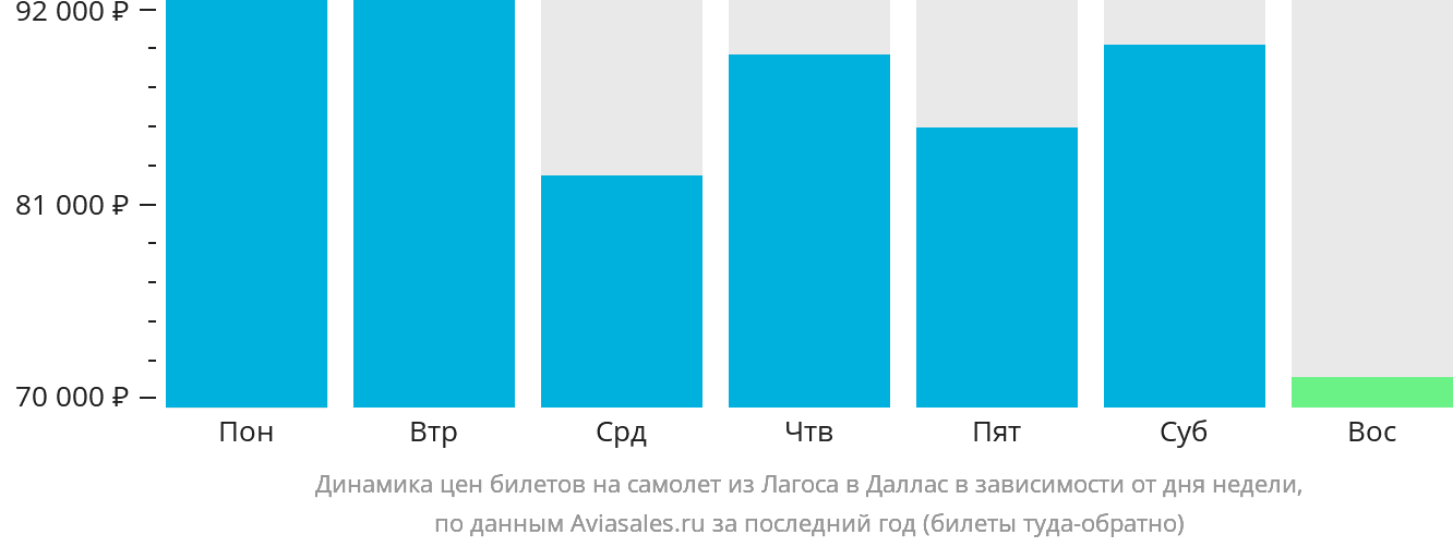 Динамика цен билетов на самолёт из Лагоса в Даллас в зависимости от дня недели