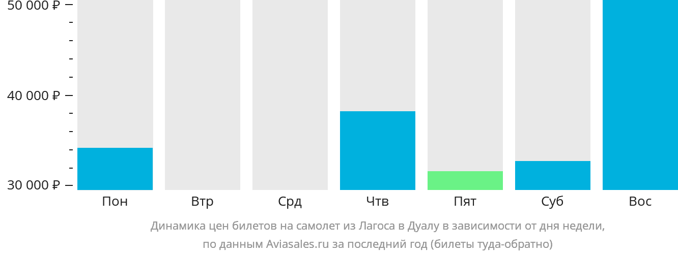 Динамика цен билетов на самолёт из Лагоса в Дуалу в зависимости от дня недели