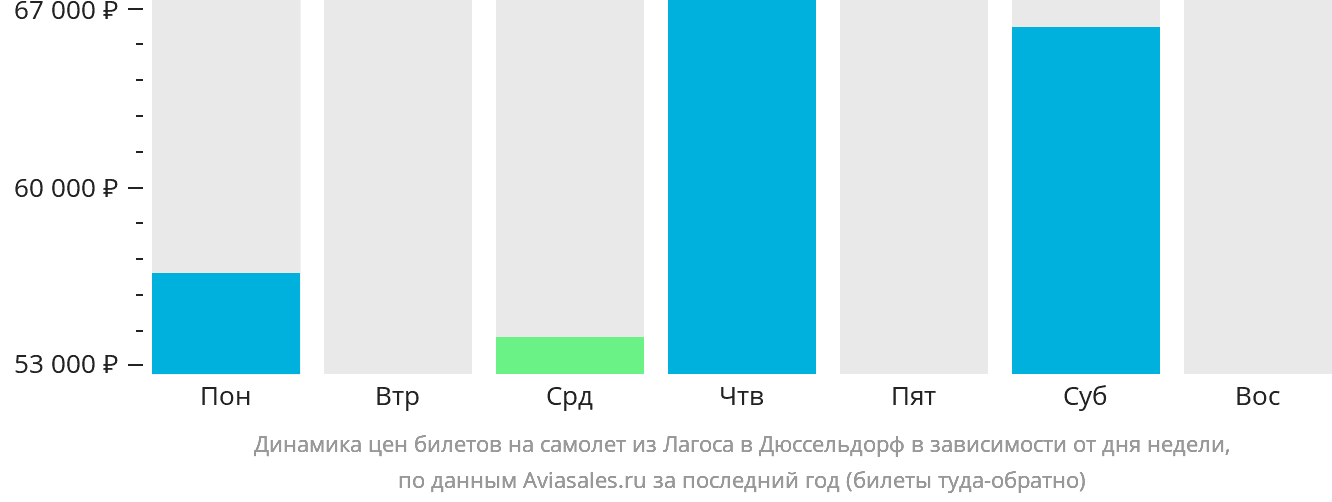 Динамика цен билетов на самолёт из Лагоса в Дюссельдорф в зависимости от дня недели