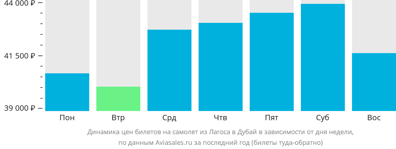 Динамика цен билетов на самолёт из Лагоса в Дубай в зависимости от дня недели