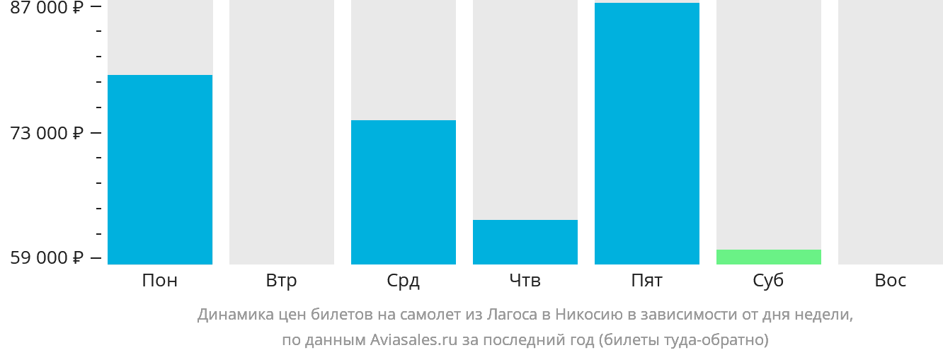 Динамика цен билетов на самолёт из Лагоса в Эрджан в зависимости от дня недели