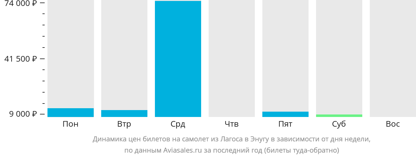 Динамика цен билетов на самолёт из Лагоса в Энугу в зависимости от дня недели