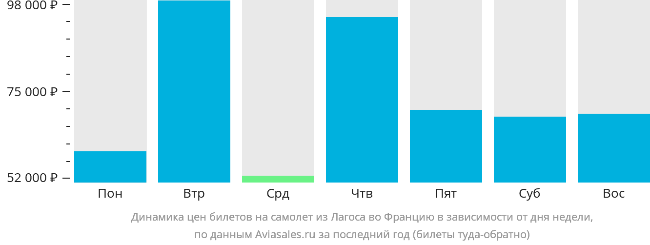 Динамика цен билетов на самолёт из Лагоса во Францию в зависимости от дня недели