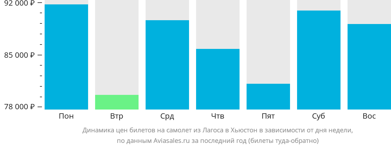 Динамика цен билетов на самолёт из Лагоса в Хьюстон в зависимости от дня недели