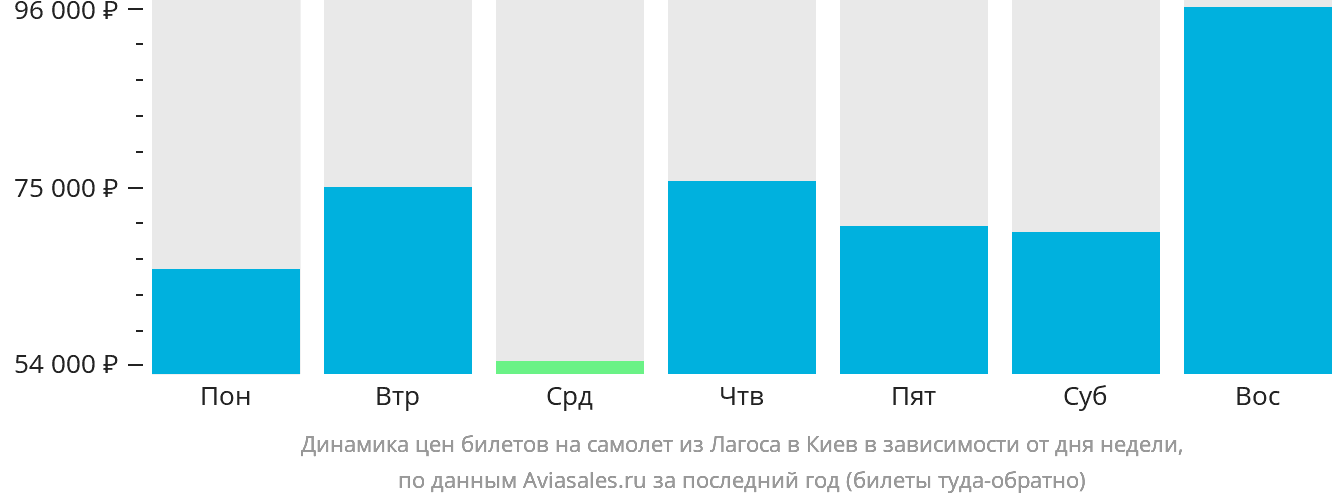 Динамика цен билетов на самолёт из Лагоса в Киев в зависимости от дня недели