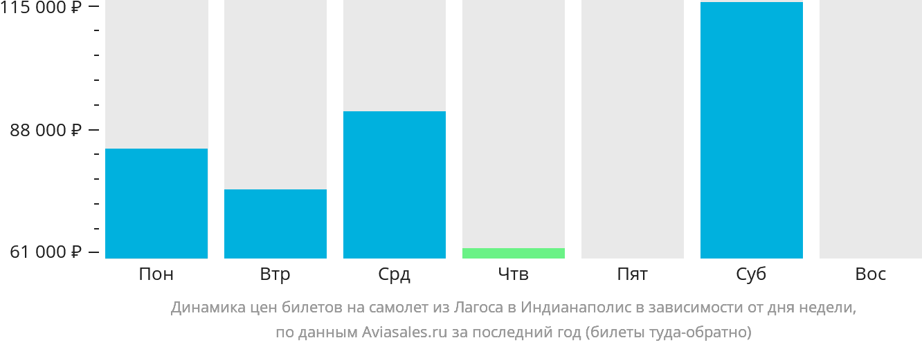 Динамика цен билетов на самолёт из Лагоса в Индианаполис в зависимости от дня недели