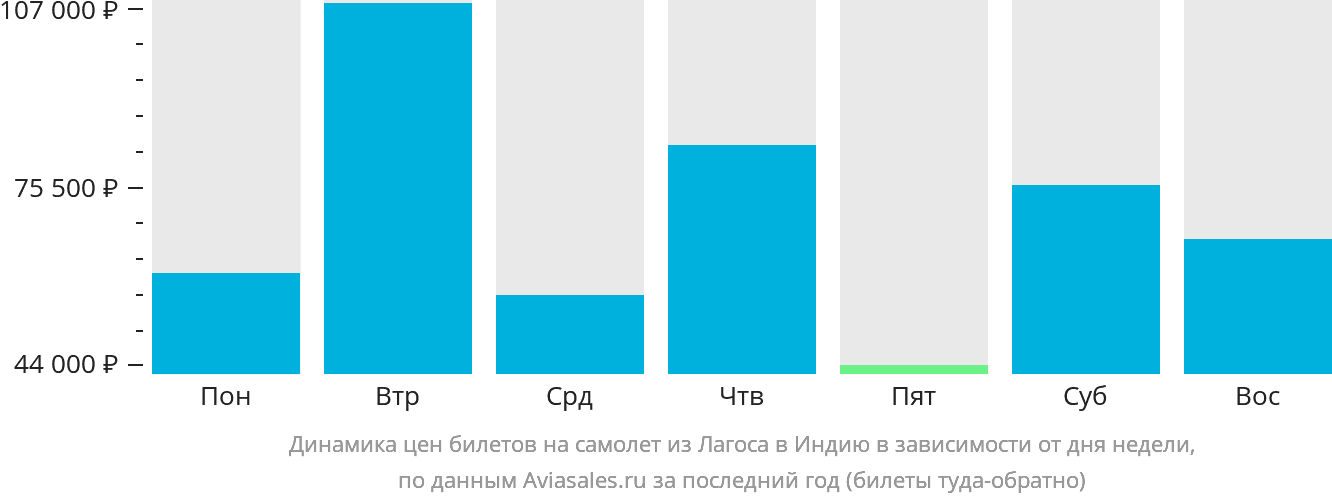Динамика цен билетов на самолёт из Лагоса в Индию в зависимости от дня недели
