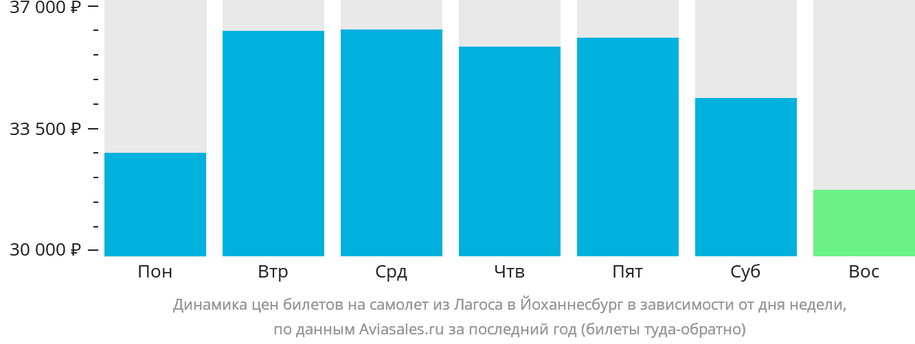 Динамика цен билетов на самолёт из Лагоса в Йоханнесбург в зависимости от дня недели