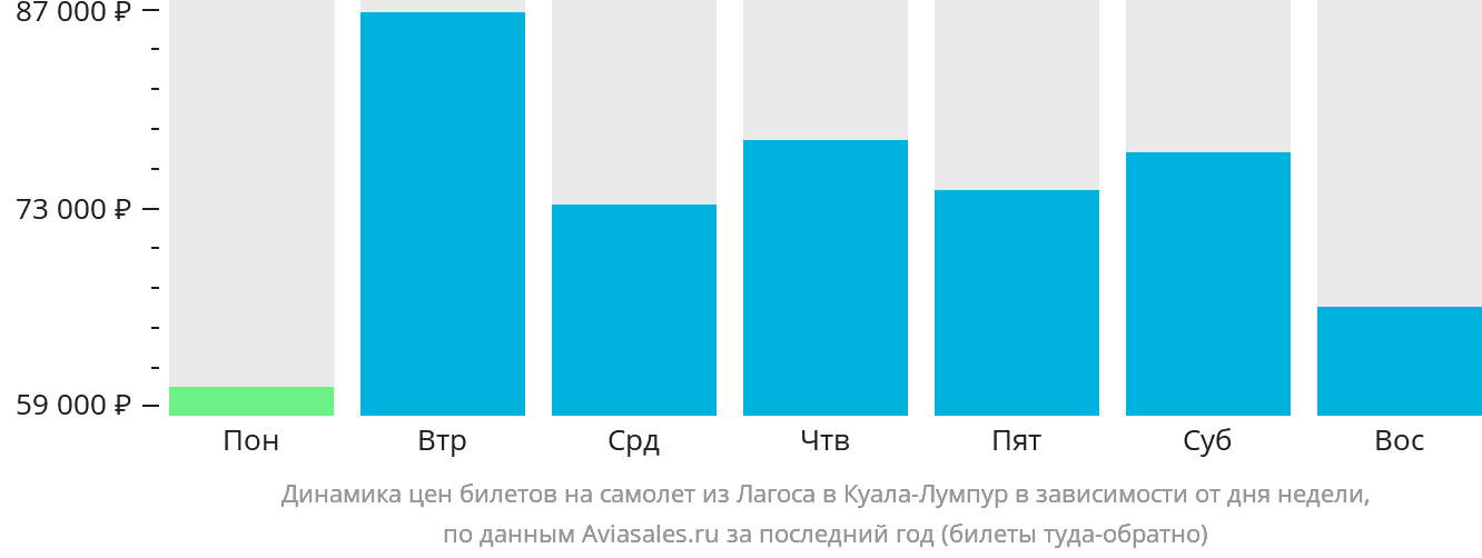 Динамика цен билетов на самолёт из Лагоса в Куала-Лумпур в зависимости от дня недели