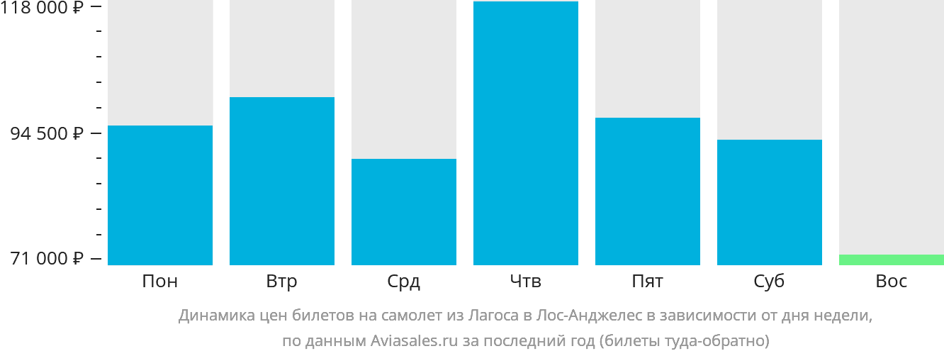 Динамика цен билетов на самолёт из Лагоса в Лос-Анджелес в зависимости от дня недели