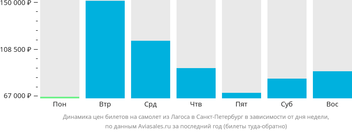 Динамика цен билетов на самолёт из Лагоса в Санкт-Петербург в зависимости от дня недели