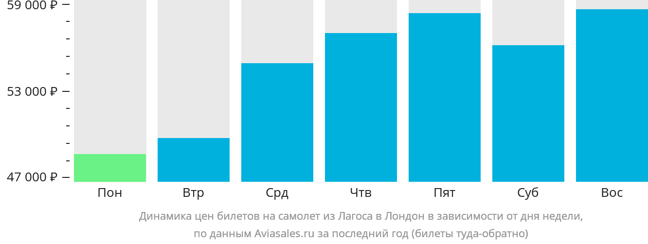 Динамика цен билетов на самолёт из Лагоса в Лондон в зависимости от дня недели
