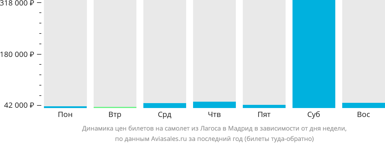 Динамика цен билетов на самолёт из Лагоса в Мадрид в зависимости от дня недели