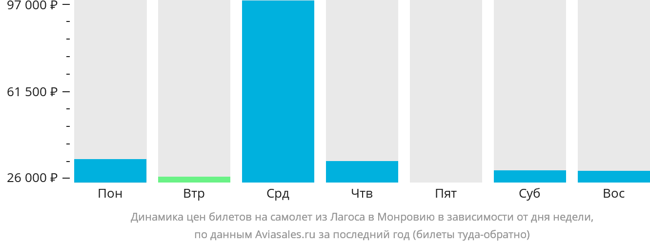 Динамика цен билетов на самолёт из Лагоса в Монровию в зависимости от дня недели