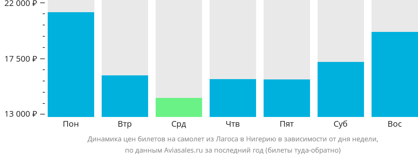 Динамика цен билетов на самолёт из Лагоса в Нигерию в зависимости от дня недели