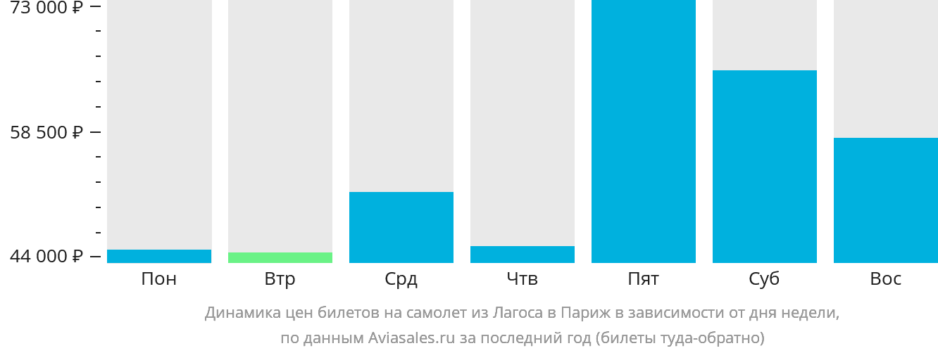 Динамика цен билетов на самолёт из Лагоса в Париж в зависимости от дня недели