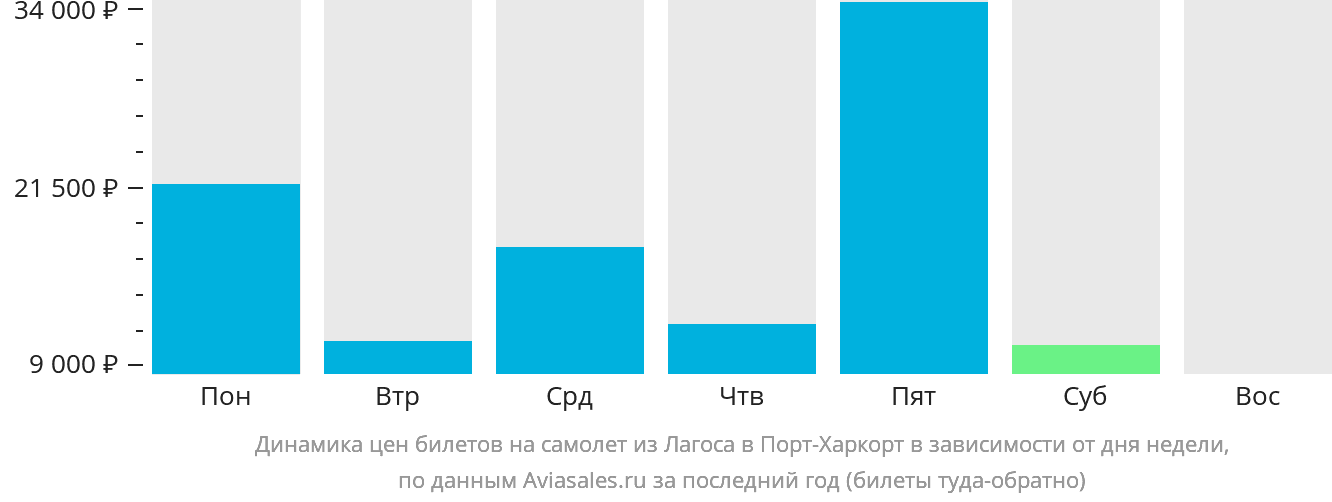 Динамика цен билетов на самолёт из Лагоса в Порт-Харкорт в зависимости от дня недели