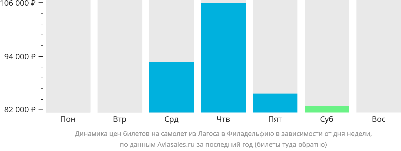 Динамика цен билетов на самолёт из Лагоса в Филадельфию в зависимости от дня недели