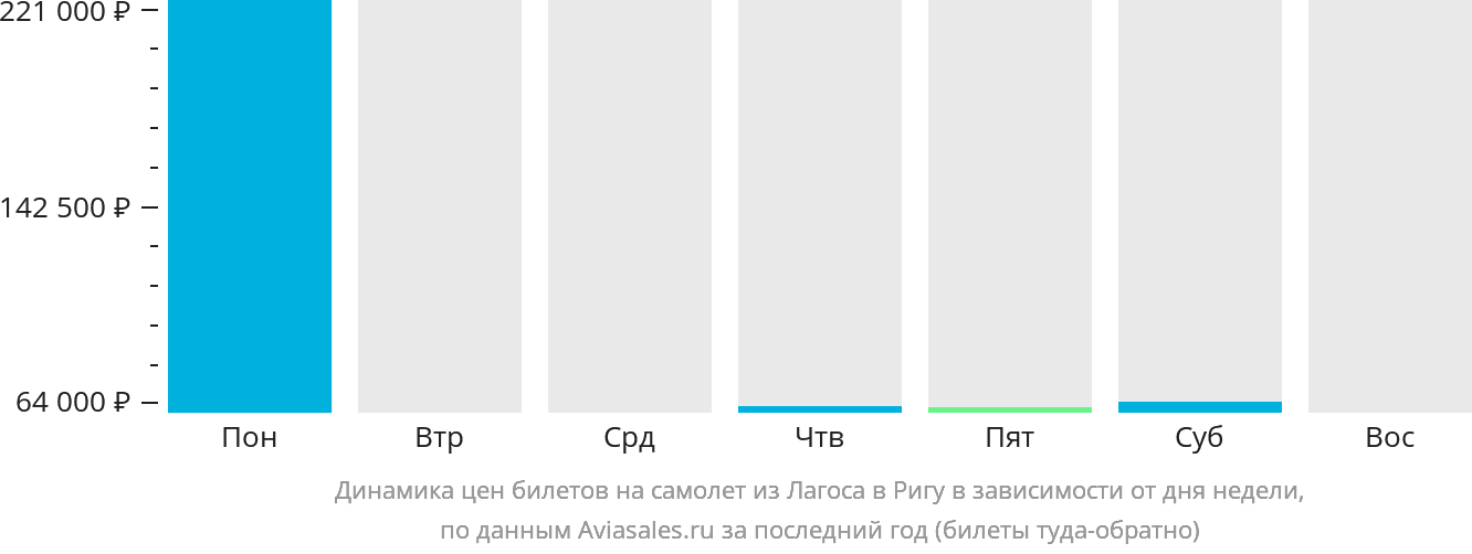 Динамика цен билетов на самолёт из Лагоса в Ригу в зависимости от дня недели