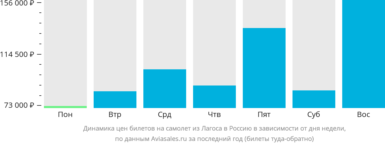 Динамика цен билетов на самолёт из Лагоса в Россию в зависимости от дня недели