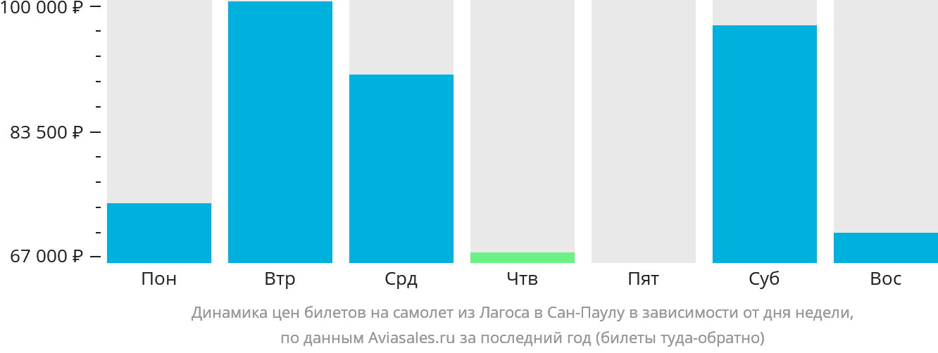 Динамика цен билетов на самолёт из Лагоса в Сан-Паулу в зависимости от дня недели