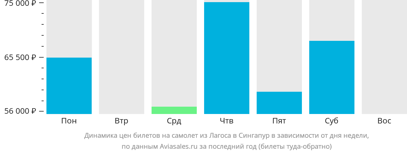 Динамика цен билетов на самолёт из Лагоса в Сингапур в зависимости от дня недели
