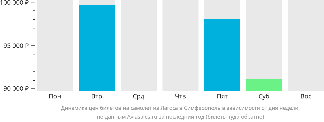 Динамика цен билетов на самолёт из Лагоса в Симферополь в зависимости от дня недели