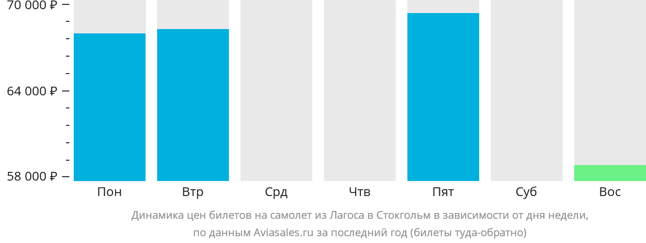 Динамика цен билетов на самолёт из Лагоса в Стокгольм в зависимости от дня недели