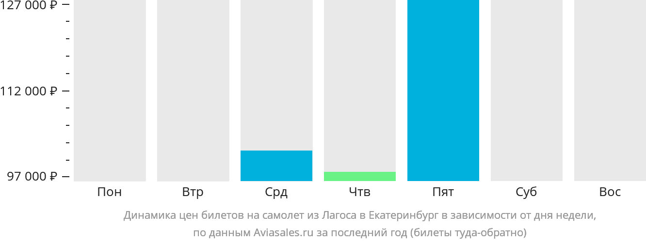 Динамика цен билетов на самолёт из Лагоса в Екатеринбург в зависимости от дня недели