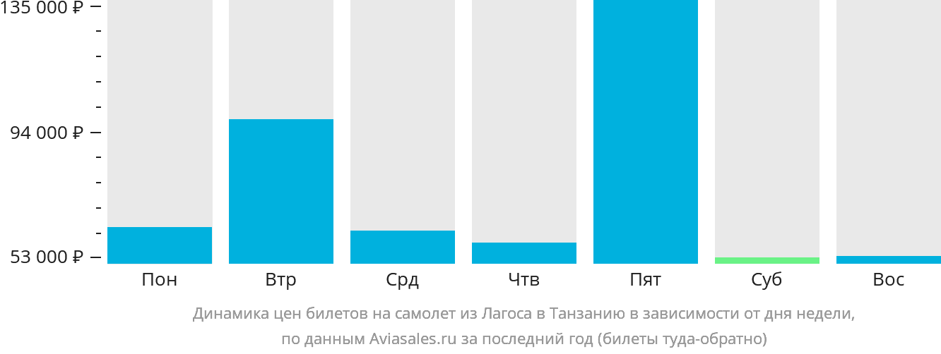 Динамика цен билетов на самолёт из Лагоса в Танзанию в зависимости от дня недели